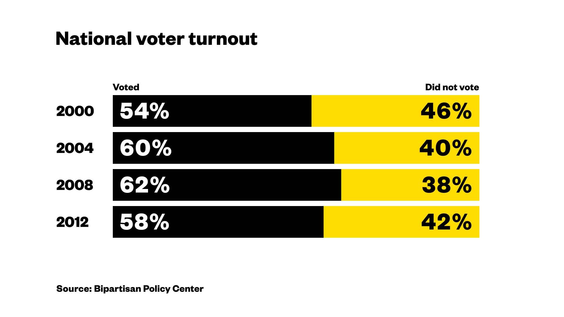 National voter turnout chart